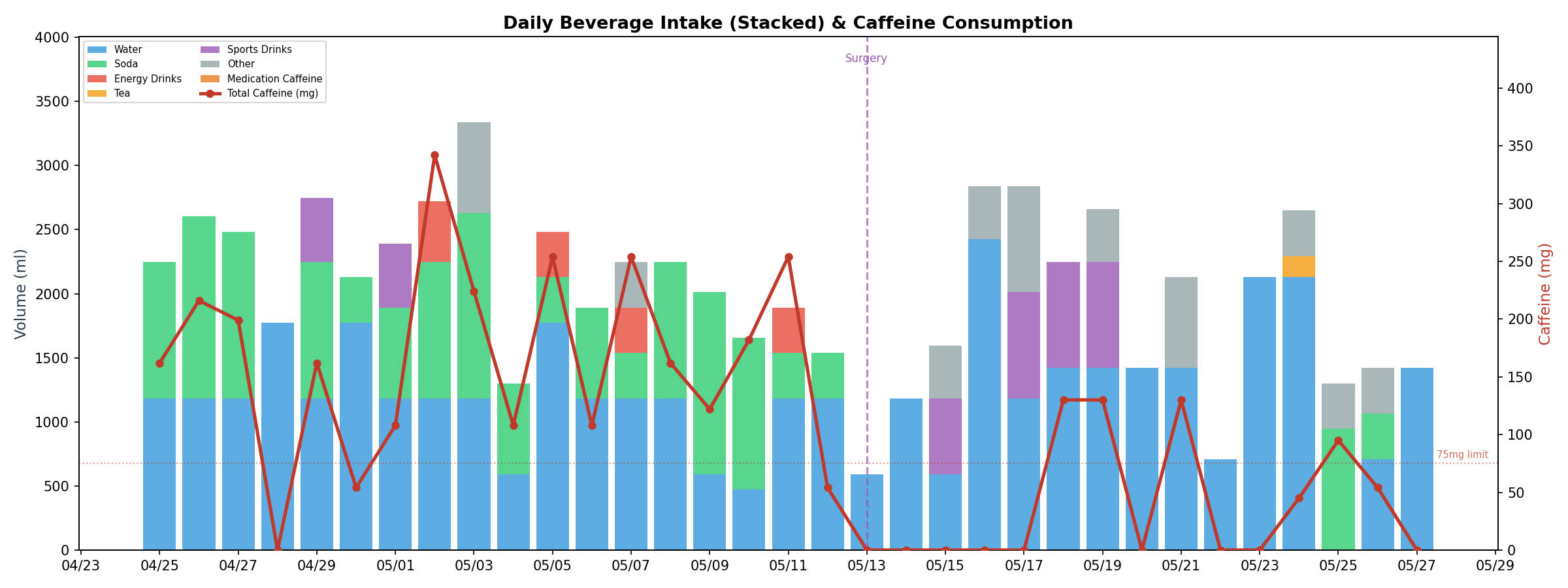 Daily Beverage Intake stacked bar chart with caffeine line overlay