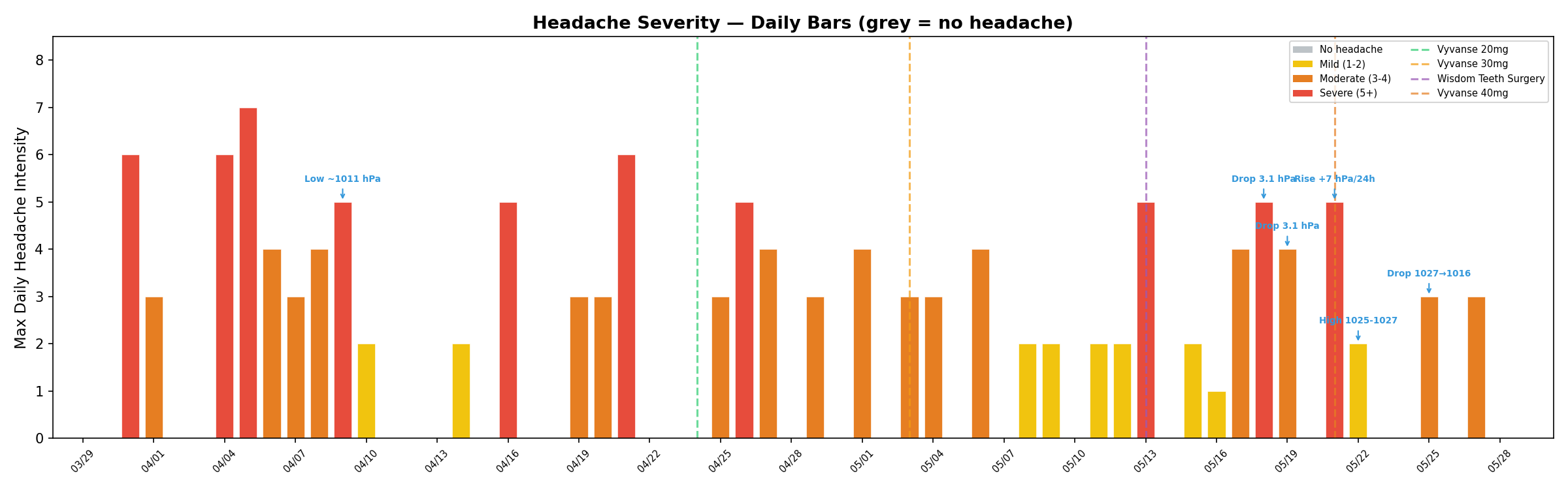Daily headache severity bar chart with medication and pressure annotations