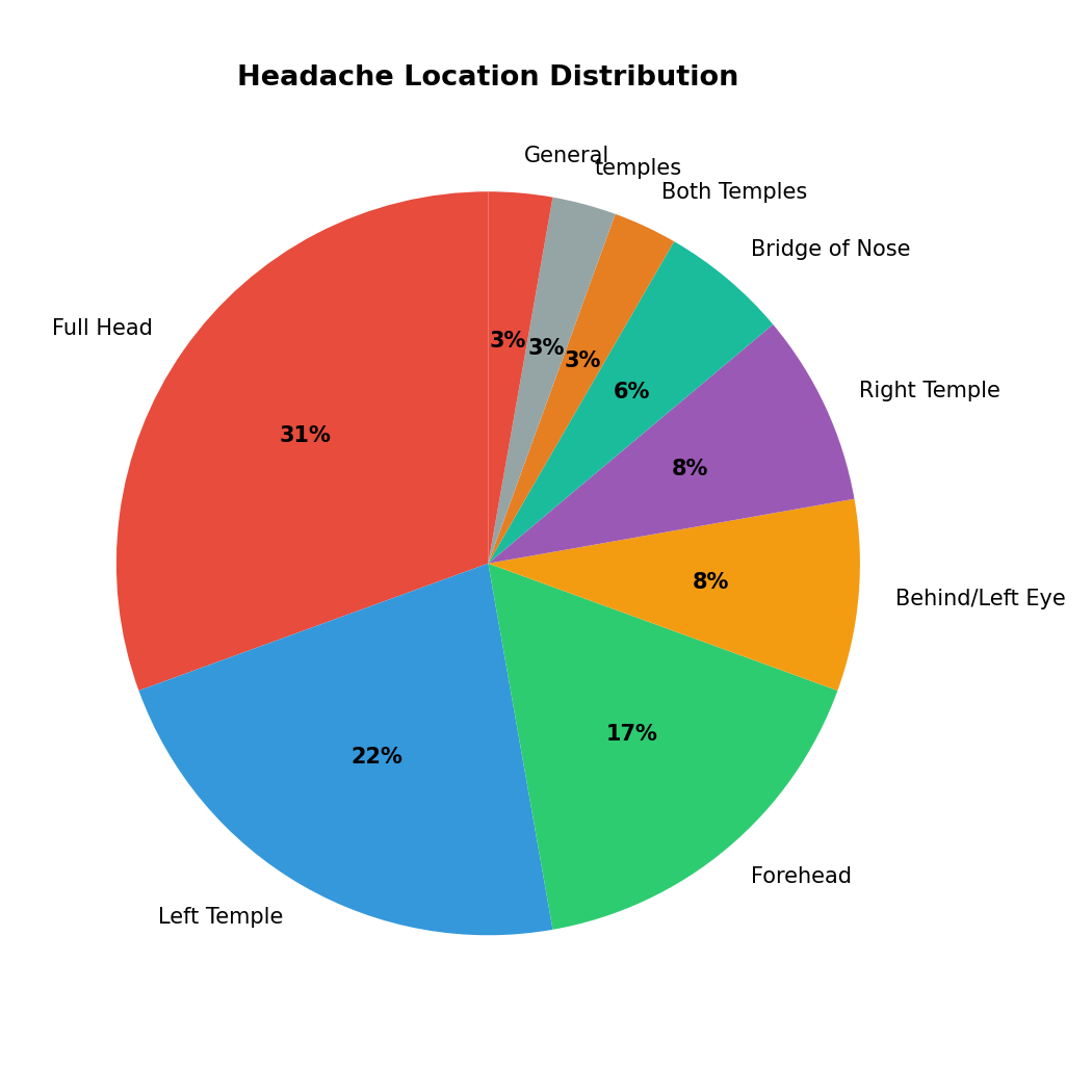Pie chart showing headache location distribution